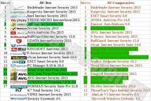 Rejting antivirusov 2014, luchshij antivirus 0